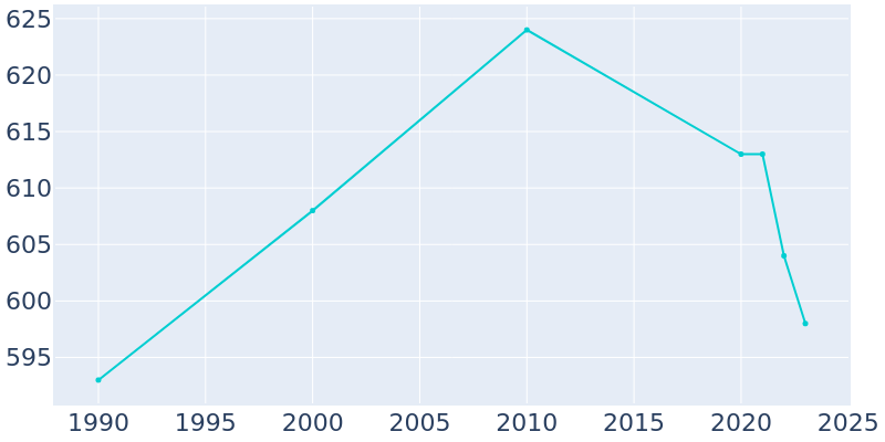 Population Graph For Chaumont, 1990 - 2022