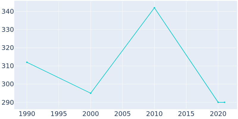 Population Graph For Chauncey, 1990 - 2022