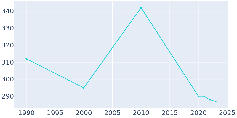 Population Graph For Chauncey, 1990 - 2022