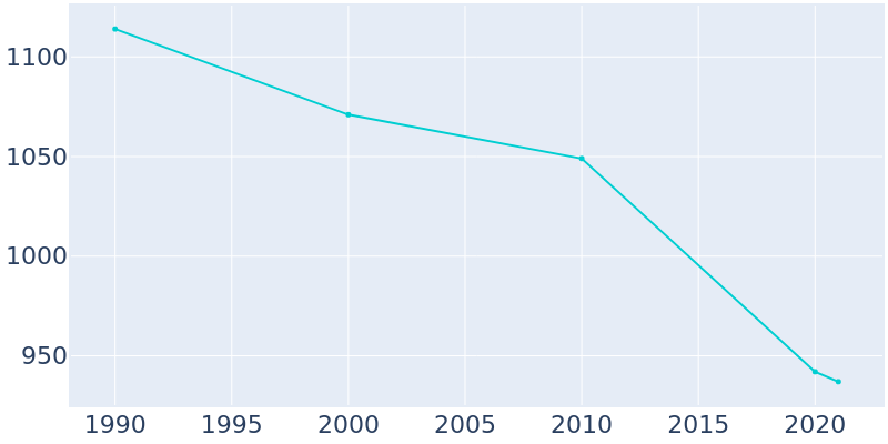 Population Graph For Chauncey, 1990 - 2022