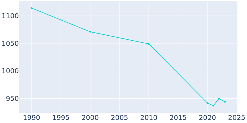 Population Graph For Chauncey, 1990 - 2022