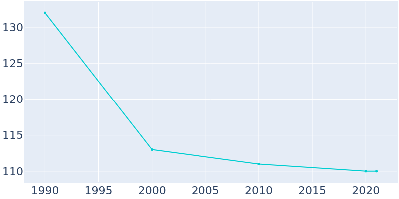 Population Graph For Chautauqua, 1990 - 2022