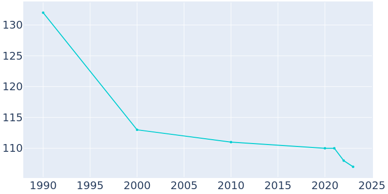 Population Graph For Chautauqua, 1990 - 2022