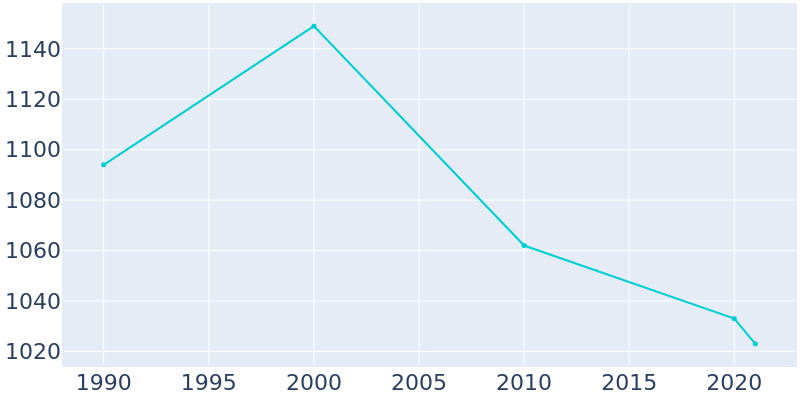 Population Graph For Chebanse, 1990 - 2022
