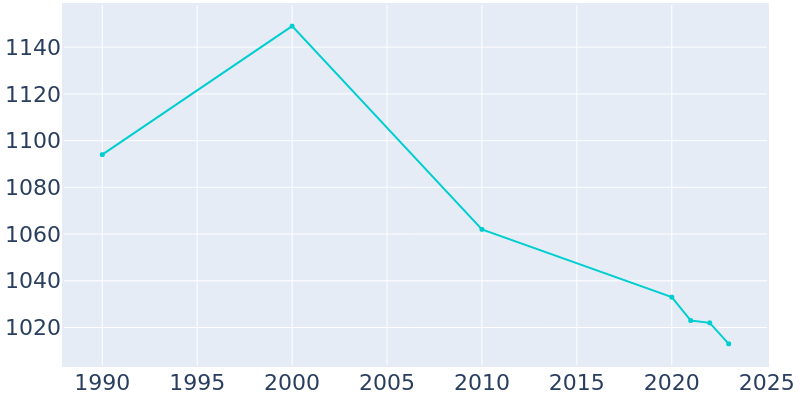 Population Graph For Chebanse, 1990 - 2022