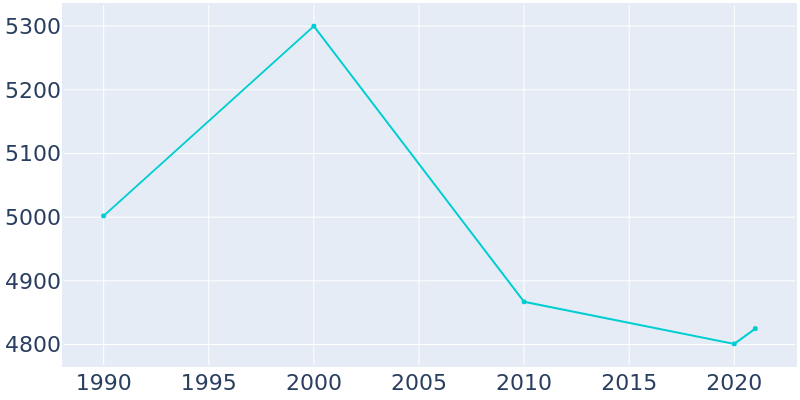 Population Graph For Cheboygan, 1990 - 2022