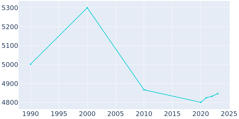 Population Graph For Cheboygan, 1990 - 2022