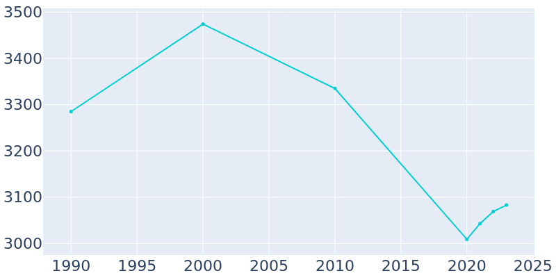 Population Graph For Checotah, 1990 - 2022