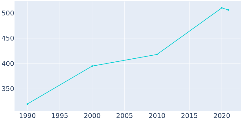 Population Graph For Chefornak, 1990 - 2022
