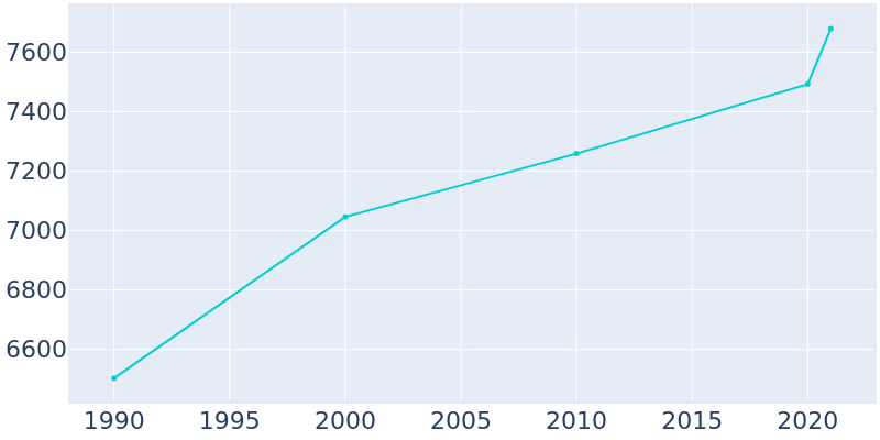 Population Graph For Chehalis, 1990 - 2022