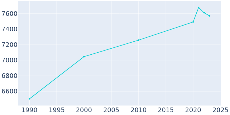 Population Graph For Chehalis, 1990 - 2022