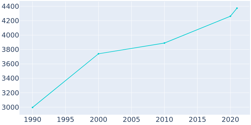 Population Graph For Chelan, 1990 - 2022