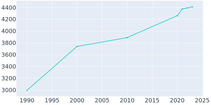 Population Graph For Chelan, 1990 - 2022