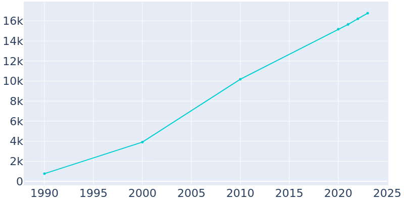 Population Graph For Chelsea, 1990 - 2022