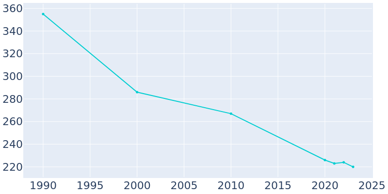 Population Graph For Chelsea, 1990 - 2022