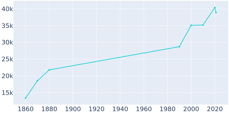 Population Graph For Chelsea, 1860 - 2022