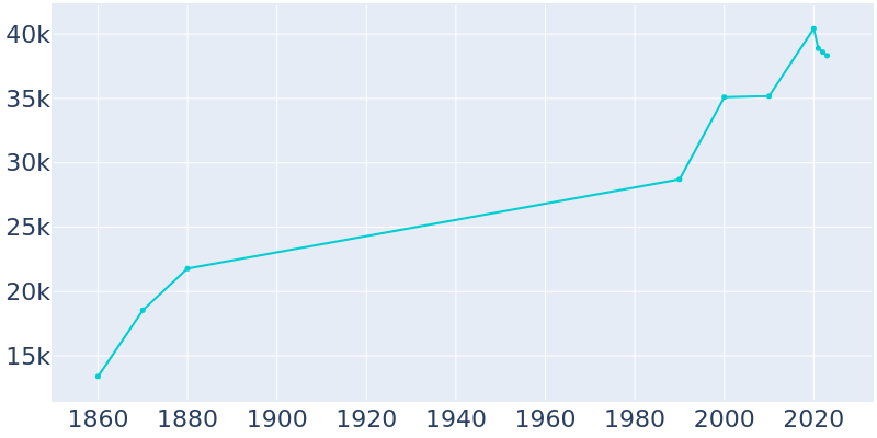 Population Graph For Chelsea, 1860 - 2022