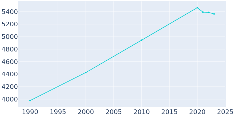 Population Graph For Chelsea, 1990 - 2022