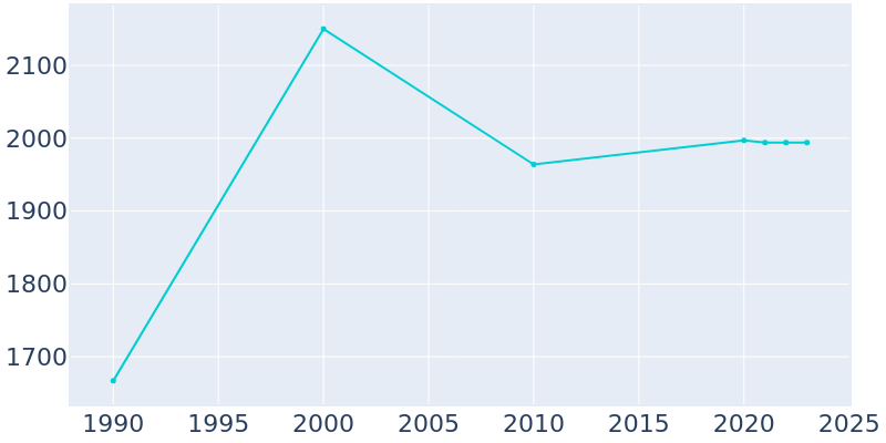 Population Graph For Chelsea, 1990 - 2022