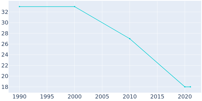 Population Graph For Chelsea, 1990 - 2022
