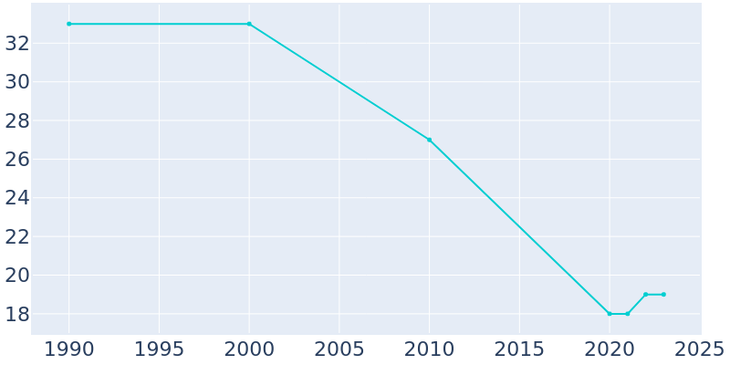 Population Graph For Chelsea, 1990 - 2022