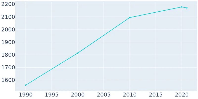 Population Graph For Cheney