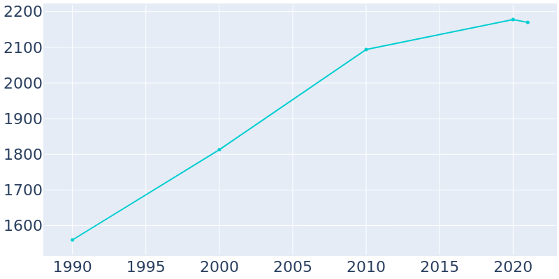 Population Graph For Cheney, 1990 - 2022
