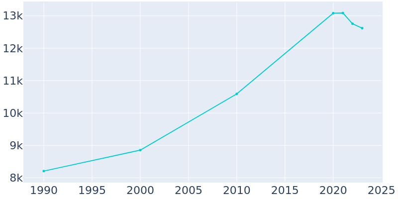 Population Graph For Cheney, 1990 - 2022