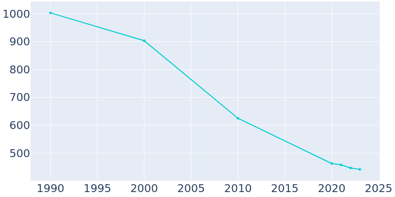 Population Graph For Cheneyville, 1990 - 2022