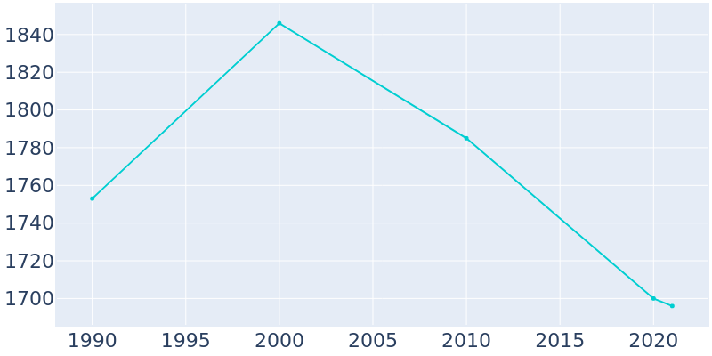 Population Graph For Chenoa, 1990 - 2022