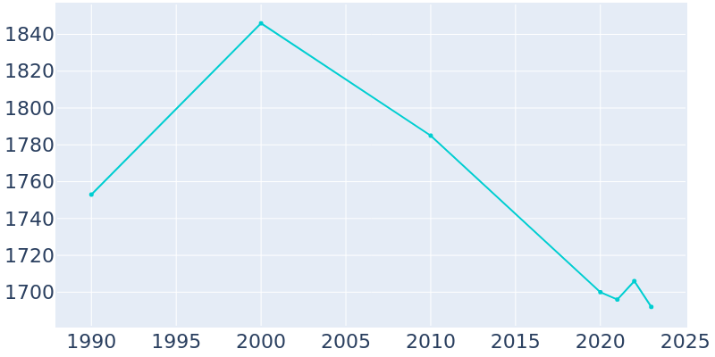 Population Graph For Chenoa, 1990 - 2022