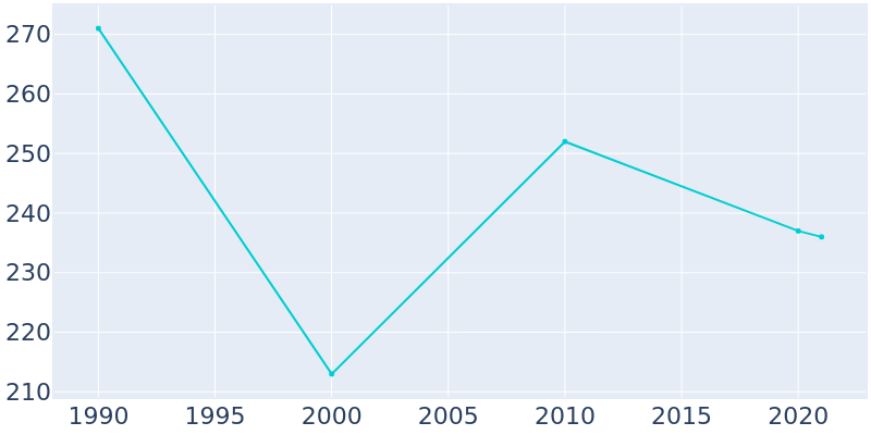 Population Graph For Cheraw, 1990 - 2022