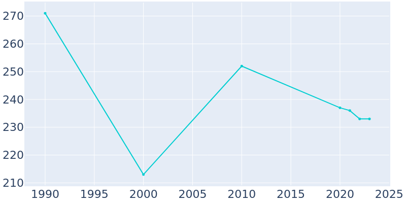 Population Graph For Cheraw, 1990 - 2022