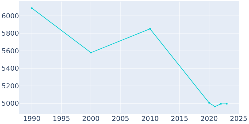 Population Graph For Cheraw, 1990 - 2022