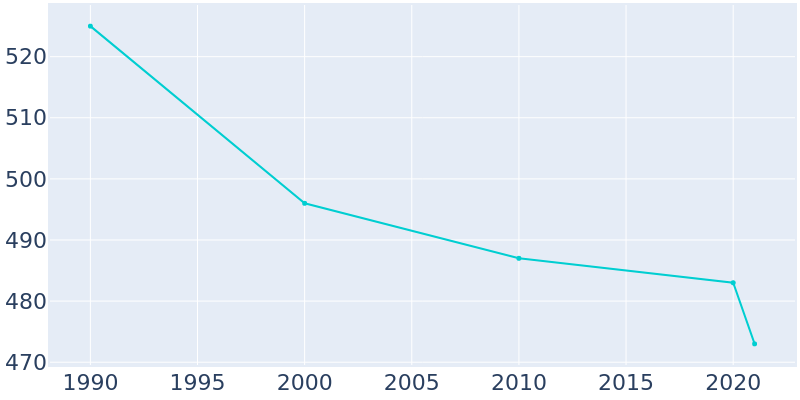 Population Graph For Cheriton, 1990 - 2022