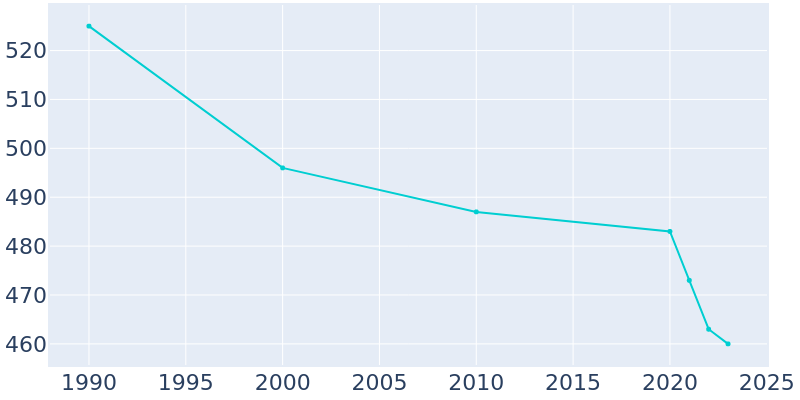 Population Graph For Cheriton, 1990 - 2022