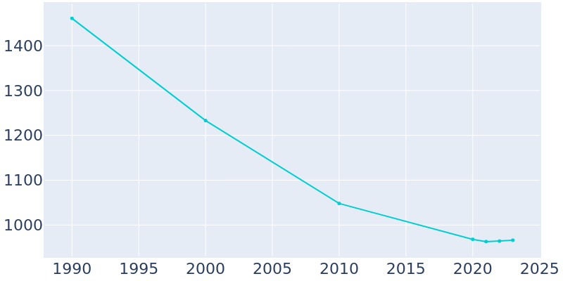 Population Graph For Cherokee, 1990 - 2022