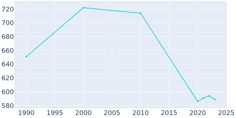 Population Graph For Cherokee, 1990 - 2022