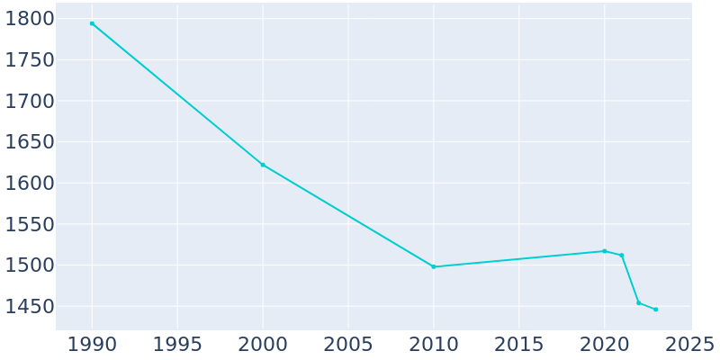 Population Graph For Cherokee, 1990 - 2022