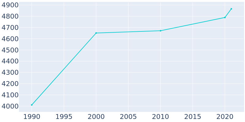 Population Graph For Cherokee Village, 1990 - 2022