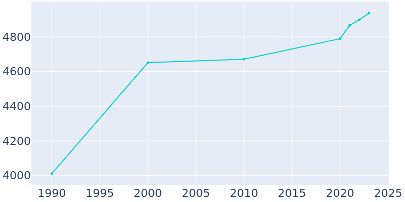 Population Graph For Cherokee Village, 1990 - 2022