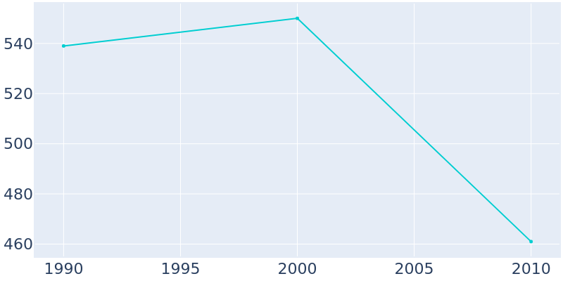 Population Graph For Cherry Creek, 1990 - 2022