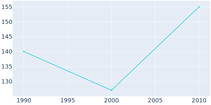 Population Graph For Cherry Fork, 1990 - 2022