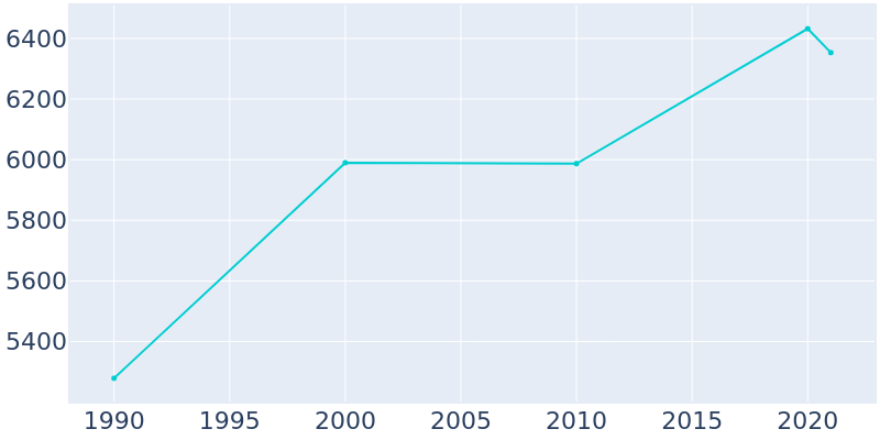 Population Graph For Cherry Hills Village, 1990 - 2022