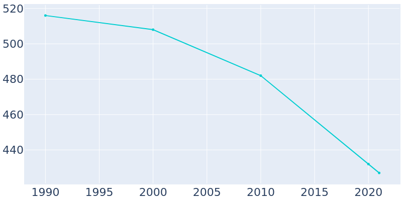 Population Graph For Cherry, 1990 - 2022