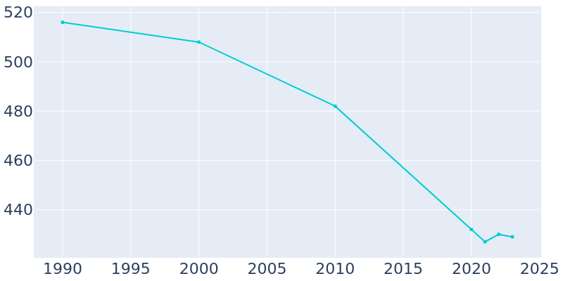 Population Graph For Cherry, 1990 - 2022