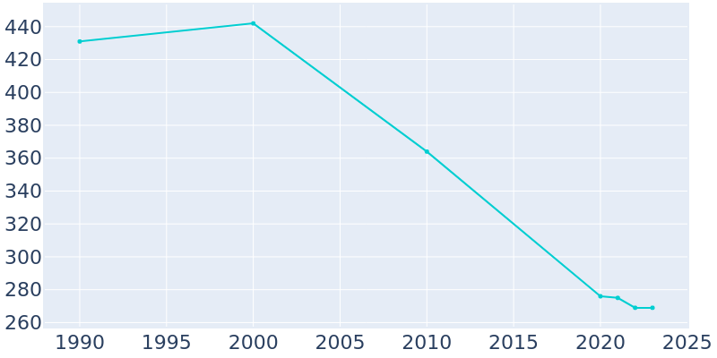 Population Graph For Cherry Tree, 1990 - 2022