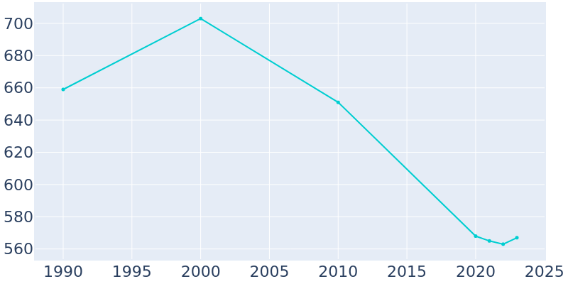 Population Graph For Cherry Valley, 1990 - 2022