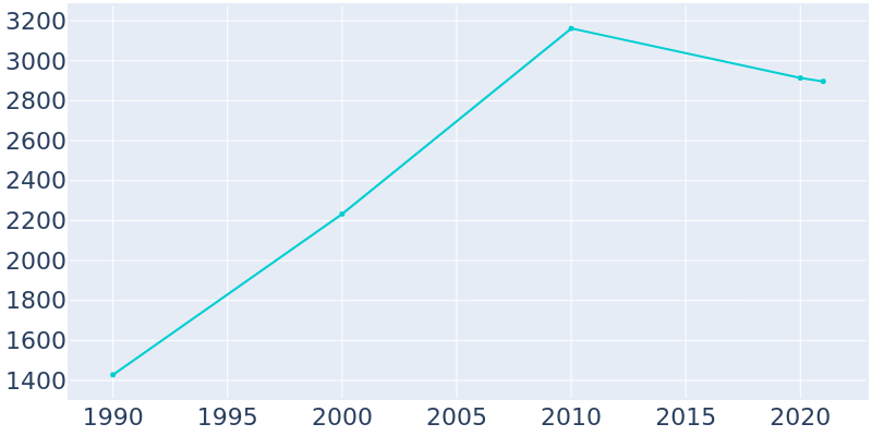 Population Graph For Cherry Valley, 1990 - 2022