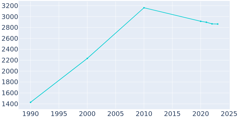 Population Graph For Cherry Valley, 1990 - 2022